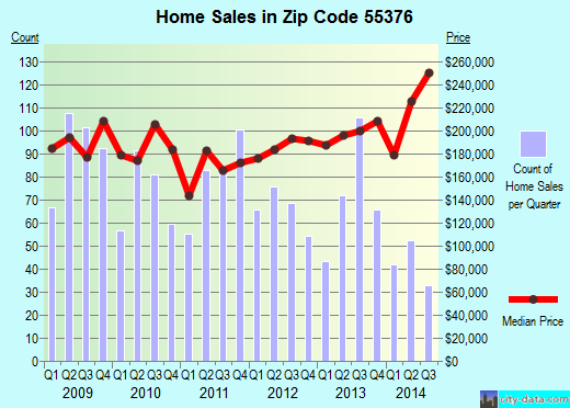 Zip code 55376 (St. Michael, Minnesota) real estate house value trends