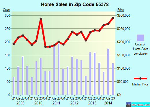 Zip code 55378 (Savage, Minnesota) real estate house value trends