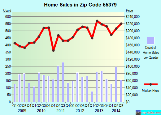 Zip code 55379 (Shakopee, Minnesota) real estate house value trends