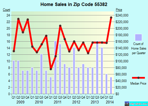 Zip code 55382 (South Haven, Minnesota) real estate house value trends