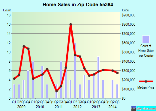 Zip code 55384 (SPRING PARK, Minnesota) real estate house value trends
