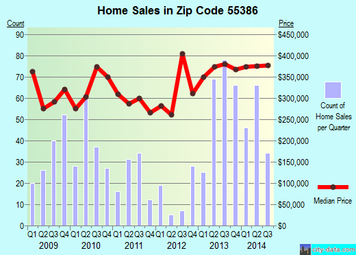 Zip code 55386 (Victoria, Minnesota) real estate house value trends
