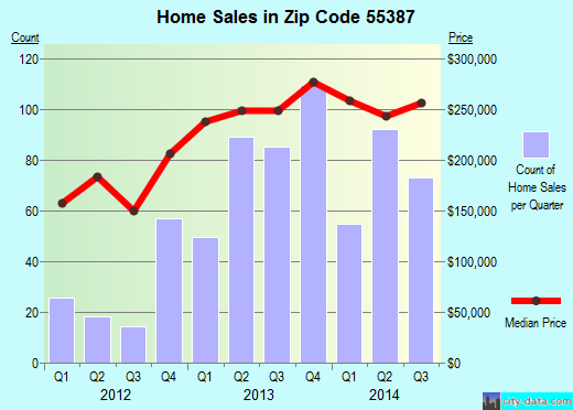 Zip code 55387 (Waconia, Minnesota) real estate house value trends