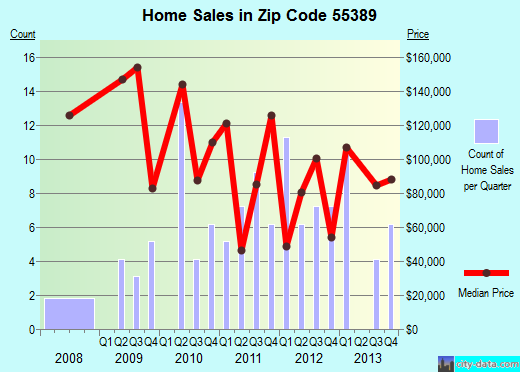 Zip code 55389 (Watkins, Minnesota) real estate house value trends