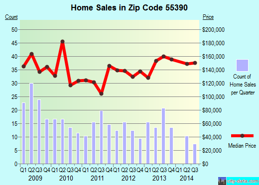 Zip code 55390 (Waverly, Minnesota) real estate house value trends