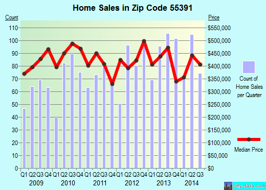 Zip code 55391 (WAYZATA, Minnesota) real estate house value trends