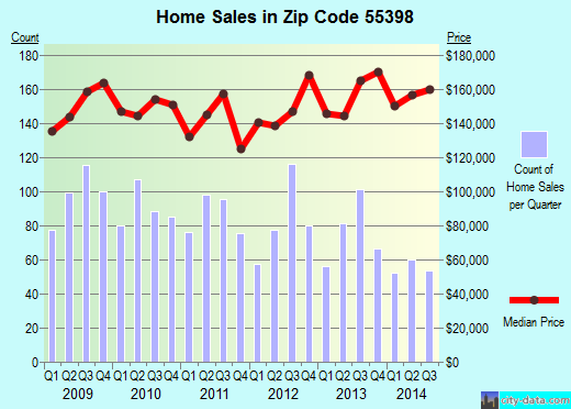 Zip code 55398 (Zimmerman, Minnesota) real estate house value trends