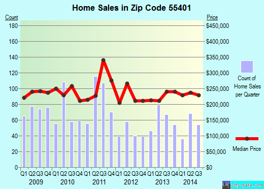 Zip code 55401 (MINNEAPOLIS, Minnesota) real estate house value trends