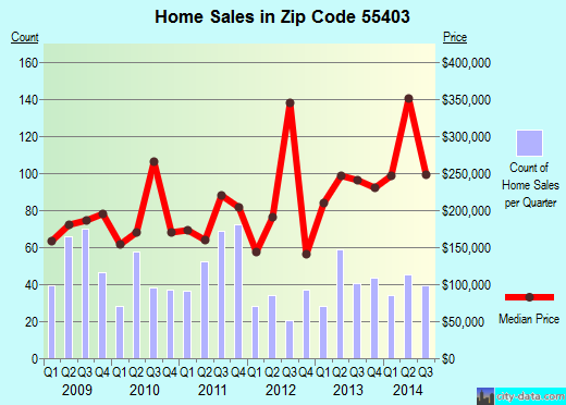 Zip code 55403 (MINNEAPOLIS, Minnesota) real estate house value trends