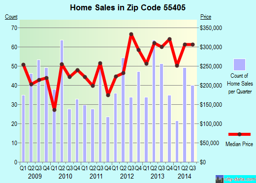 Zip code 55405 (Minneapolis, Minnesota) real estate house value trends