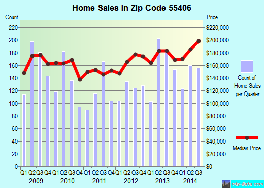 Zip code 55406 (Minneapolis, Minnesota) real estate house value trends