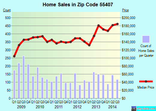 Zip code 55407 (MINNEAPOLIS, Minnesota) real estate house value trends
