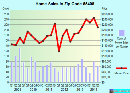 Zip code 55408 (MINNEAPOLIS, Minnesota) real estate house value trends