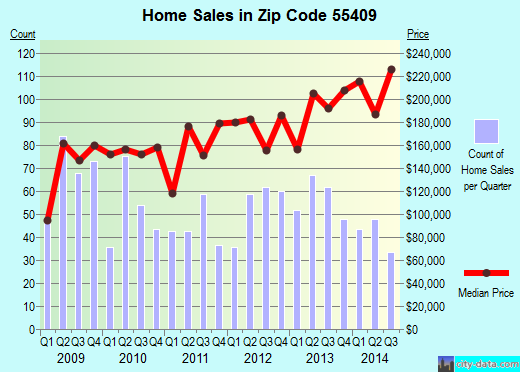 Zip code 55409 (Minneapolis, Minnesota) real estate house value trends