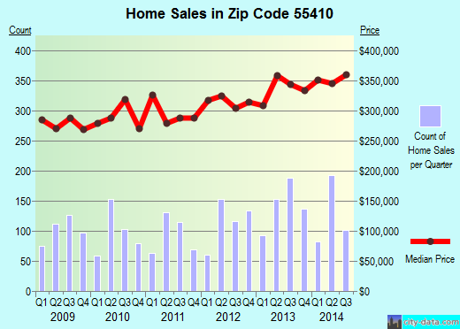 Zip code 55410 (Minneapolis, Minnesota) real estate house value trends