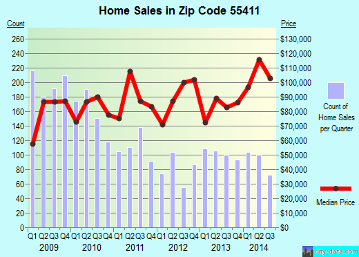 Zip code 55411 (Minneapolis, Minnesota) real estate house value trends