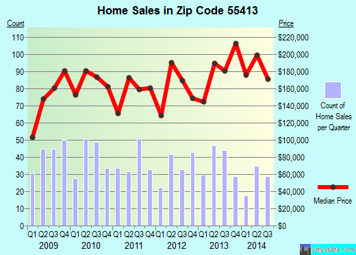Zip code 55413 (MINNEAPOLIS, Minnesota) real estate house value trends