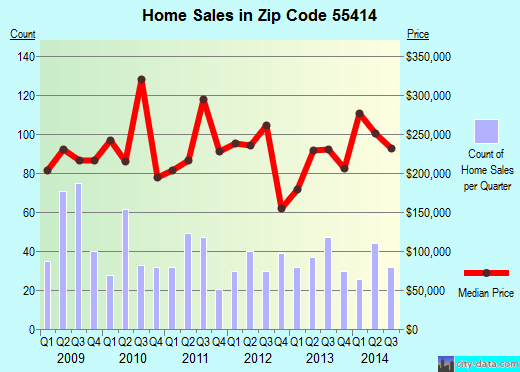 Zip code 55414 (Minneapolis, Minnesota) real estate house value trends