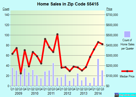 Zip code 55415 (Minneapolis, Minnesota) real estate house value trends