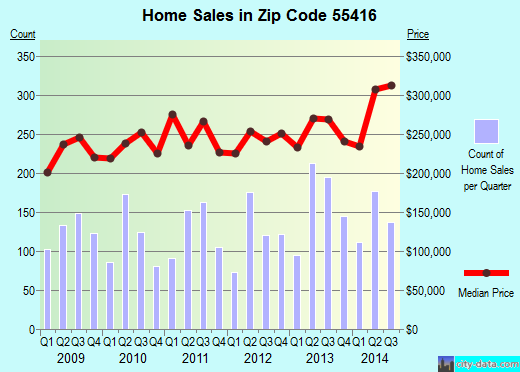 Zip code 55416 (Minneapolis, Minnesota) real estate house value trends