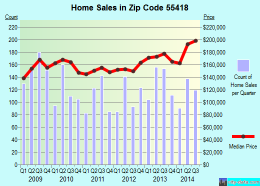 Zip code 55418 (Minneapolis, Minnesota) real estate house value trends