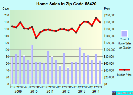 Zip code 55420 (Bloomington, Minnesota) real estate house value trends