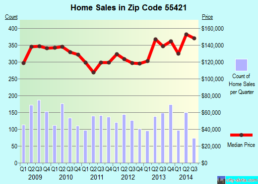 Zip code 55421 (Minneapolis, Minnesota) real estate house value trends