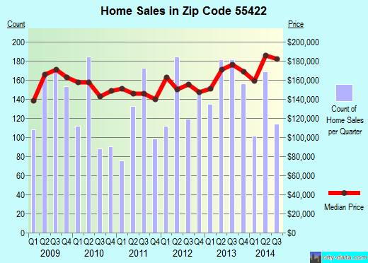 Zip code 55422 (Golden Valley, Minnesota) real estate house value trends