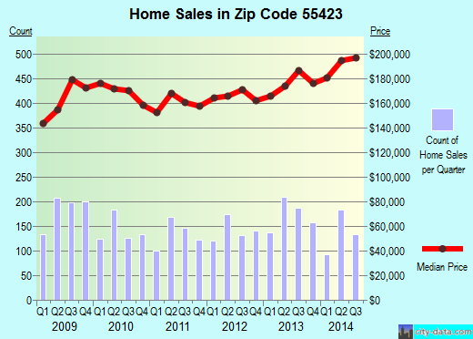 Zip code 55423 (Richfield, Minnesota) real estate house value trends