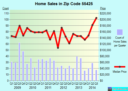 Zip code 55425 (Bloomington, Minnesota) real estate house value trends