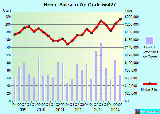 Zip code 55427 (CRYSTAL, Minnesota) real estate house value trends