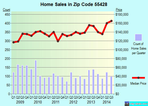 Zip code 55428 (New Hope, Minnesota) real estate house value trends