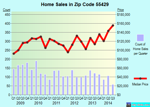 Zip code 55429 (Brooklyn Center, Minnesota) real estate house value trends