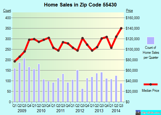 Zip code 55430 (Brooklyn Center, Minnesota) real estate house value trends
