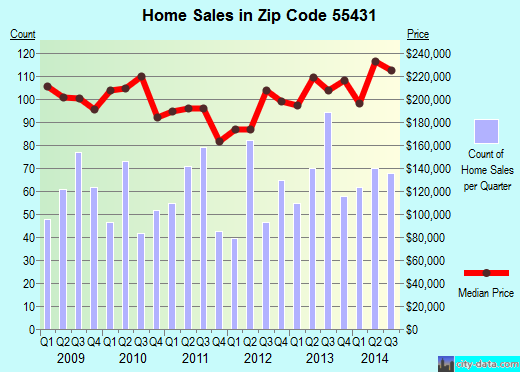 Zip code 55431 (Minneapolis, Minnesota) real estate house value trends