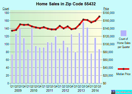 Zip code 55432 (Minneapolis, Minnesota) real estate house value trends