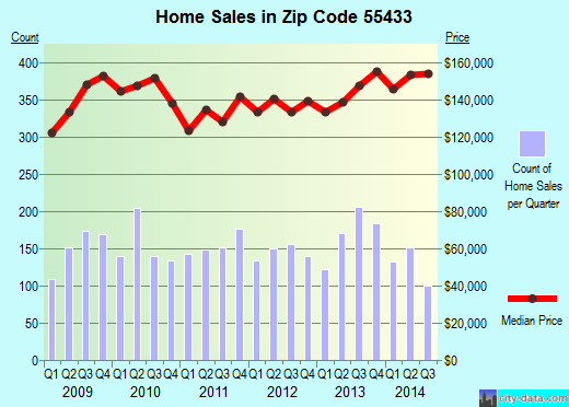 Zip code 55433 (Coon Rapids, Minnesota) real estate house value trends