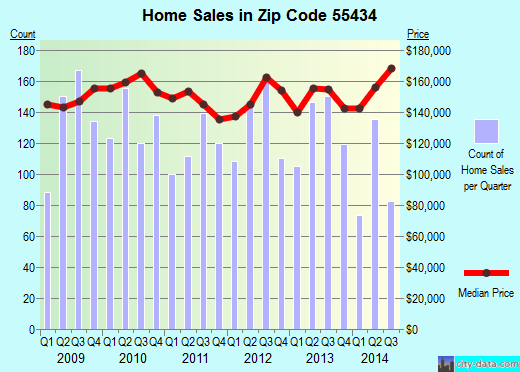 Zip code 55434 (Minneapolis, Minnesota) real estate house value trends