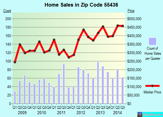 Zip code 55436 (Minneapolis, Minnesota) real estate house value trends