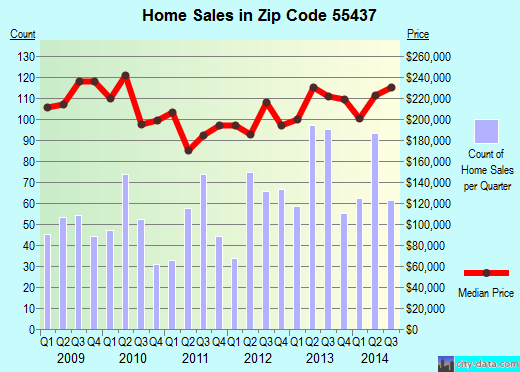 Zip code 55437 (Minneapolis, Minnesota) real estate house value trends