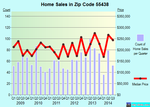 Zip code 55438 (Bloomington, Minnesota) real estate house value trends