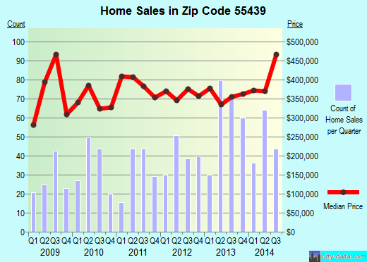 Zip code 55439 (Minneapolis, Minnesota) real estate house value trends