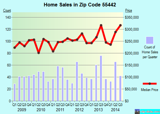 Zip code 55442 (Minneapolis, Minnesota) real estate house value trends