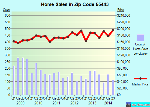 Zip code 55443 (BROOKLYN PARK, Minnesota) real estate house value trends