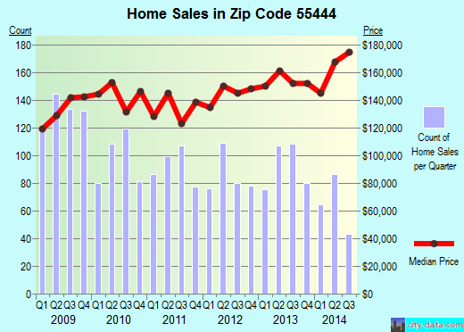 Zip code 55444 (Minneapolis, Minnesota) real estate house value trends