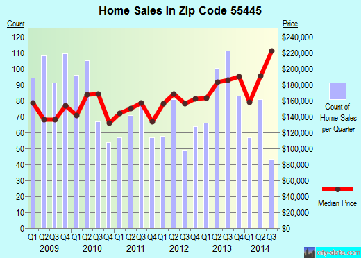 Zip code 55445 (Brooklyn Park, Minnesota) real estate house value trends