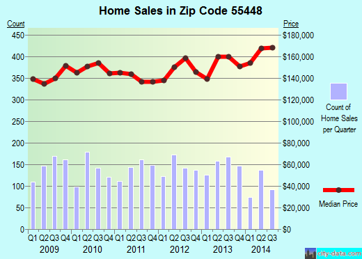 Zip code 55448 (Coon Rapids, Minnesota) real estate house value trends