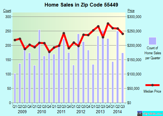 Zip code 55449 (Blaine, Minnesota) real estate house value trends