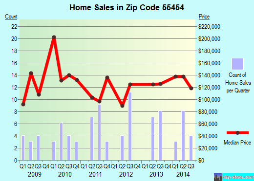 Zip code 55454 (Minneapolis, Minnesota) real estate house value trends
