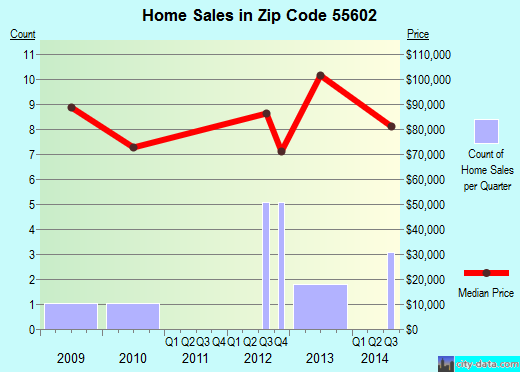 Zip code 55602 (, Minnesota) real estate house value trends